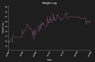 6 month weight tracker graph showing the start of a downward trend