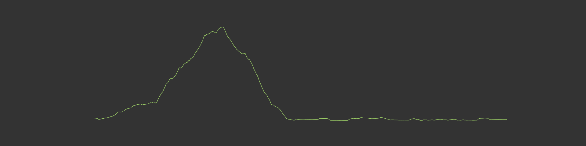 Latest elevation profile